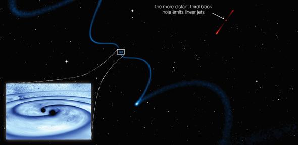 Helical jets from one supermassive black hole caused by a very closely orbiting companion (see blue dots). The third black hole is part of the system, but farther away and therefore emits relatively straight jets. - See more at: http://www.cam.ac.uk/research/news/black-hole-trio-holds-promise-for-gravity-wave-hunt#sthash.SpX7brzH.dpuf