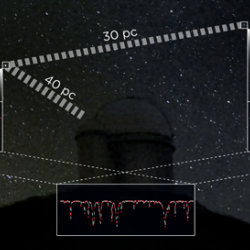 Two ‘twin’ stars with identical spectra observed by the La Silla Telescope. Since it is known that one star is 40 parsecs away, the difference in their apparent brightnesses allows calculation of the second star’s distance