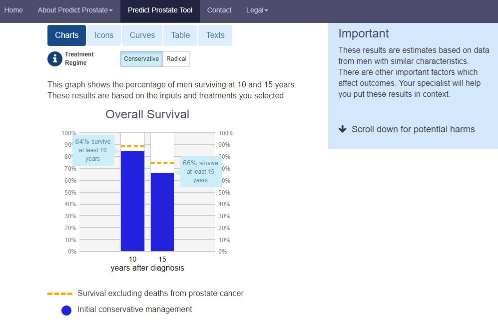 Example chart generated by the PREDICT Prostate tool showing 84% survival rate at 10 years and 66% at 15 years with a conservative treatment regime.