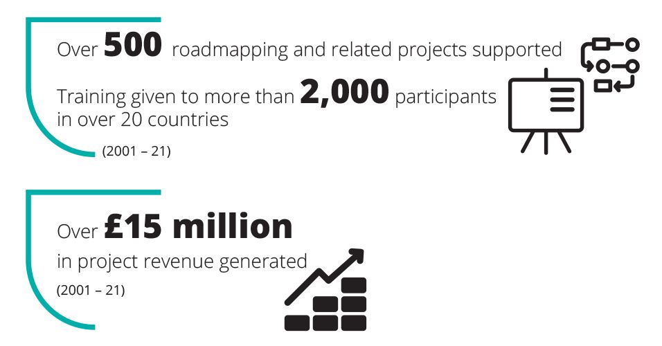 Infographic stating over 500 roadmapping projects supported; training given to more than 2,000 participants in over 20 countries; over £15 million in project revenue generated.