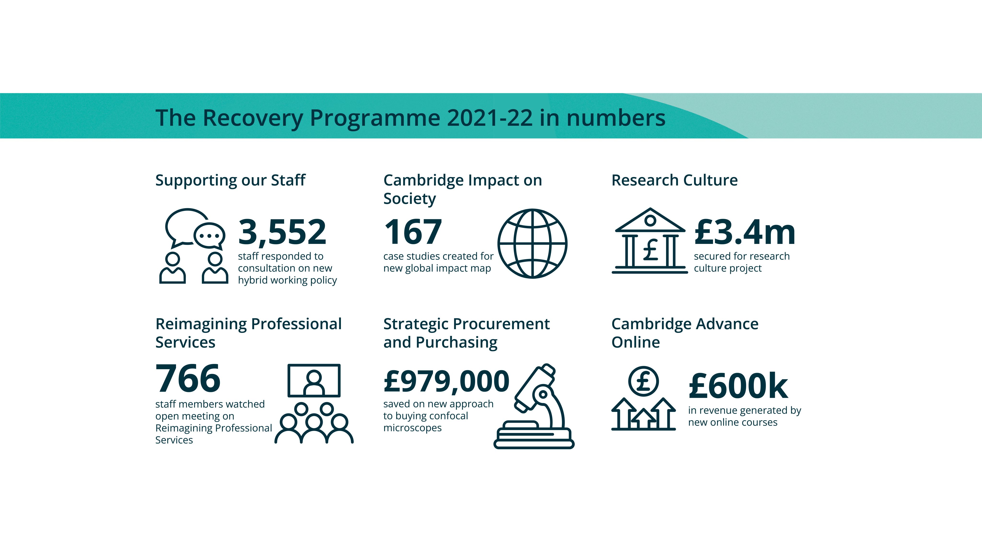 The Recovery Programme in numbers Supporting our Staff: 3,552 staff responded to consultation on new hybrid working policy Cambridge Impact on Society: 167 case studies created for new global impact map Research Culture: £3.4m secured for research culture project Reimagining Professional Services: 766 staff members watched open meeting on Reimagining Professional Services Strategic Procurement and Purchasing : £979,000 saved on new approach to buying confocal microscopes Cambridge Advance Online: £600k in revenue generated by new online courses