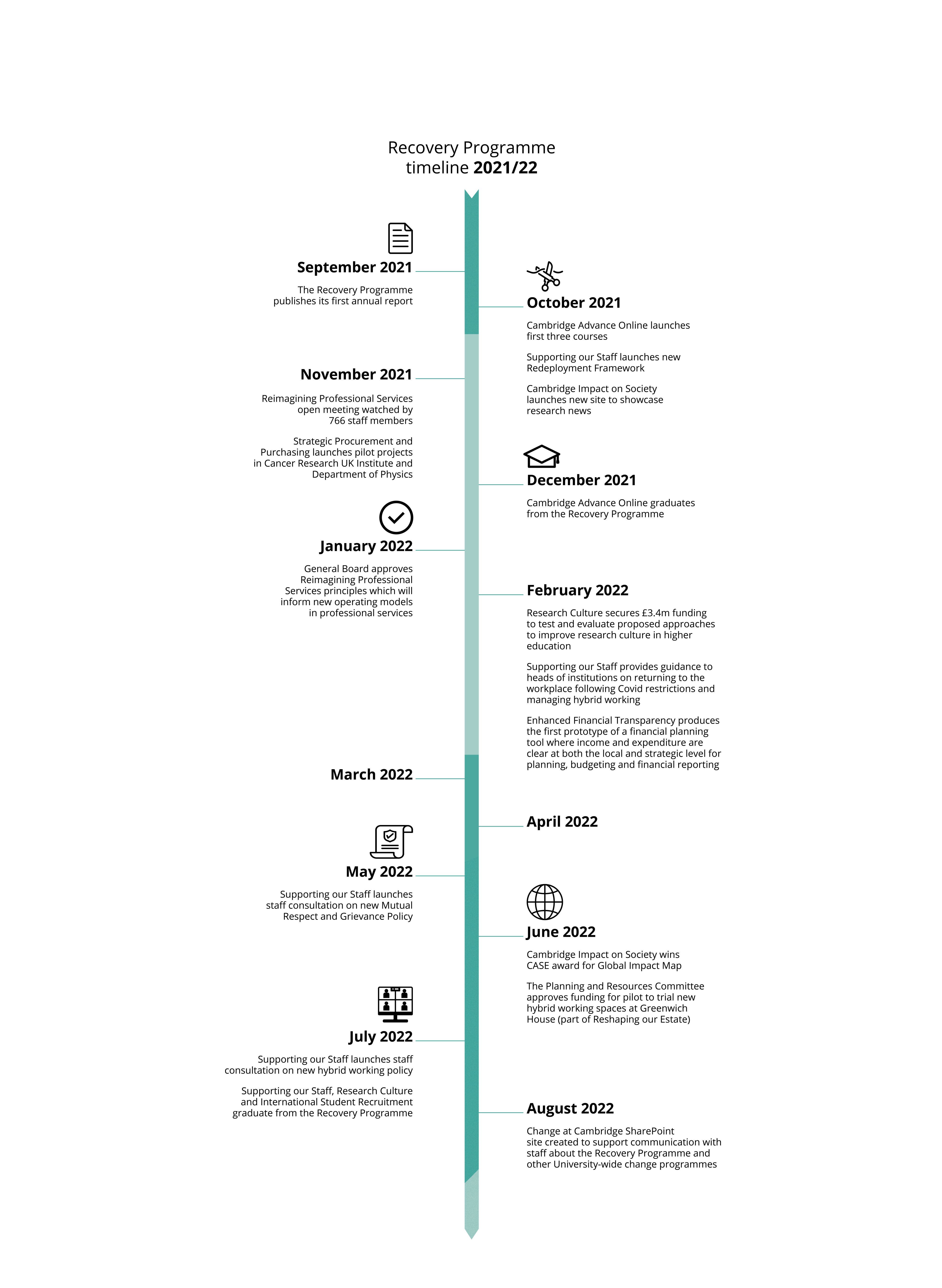 Recovery Programme timeline 2021/22 September 2021: The Recovery Programme publishes its first annual report. October 2021: Cambridge Advance Online launches first three courses. Supporting our Staff launches new Redeployment Framework. Cambridge Impact on Society launches new site to showcase research news. November 2021: Reimagining Professional Services holds open meeting watched by 766 staff members. Strategic Procurement and Purchasing launches pilot projects in Cancer Research UK Institute and Department of Physics. December 2021: Cambridge Advance Online graduates from the Recovery Programme. January 2022: General Board approves Reimagining Professional Services principles which will inform new operating models in professional services. February 2022: Research Culture secures £3.4m funding to test and evaluate proposed approaches to improve research culture in higher education. Supporting our Staff provides guidance to heads of institutions on returning to the workplace following Covid restrictions and managing hybrid working. Enhanced Financial Transparency produces the first prototype of a financial planning tool where income and expenditure are clear at both the local and strategic level for planning, budgeting and financial reporting. May 2022: Supporting our Staff launches staff consultation on new Mutual Respect and Grievance Policy. June 2022: Cambridge Impact on Society wins CASE award for Global Impact Map. The Planning and Resources Committee approves funding for pilot to trial new hybrid working spaces at Greenwich House (part of Reshaping our Estate). July 2022: Supporting our Staff launches staff consultation on new hybrid working policy. Supporting our Staff, Research Culture and International Student Recruitment graduate from the Recovery Programme. August 2022:Change at Cambridge SharePoint site created to support communication with staff about the Recovery Programme and other University-wide change programmes.