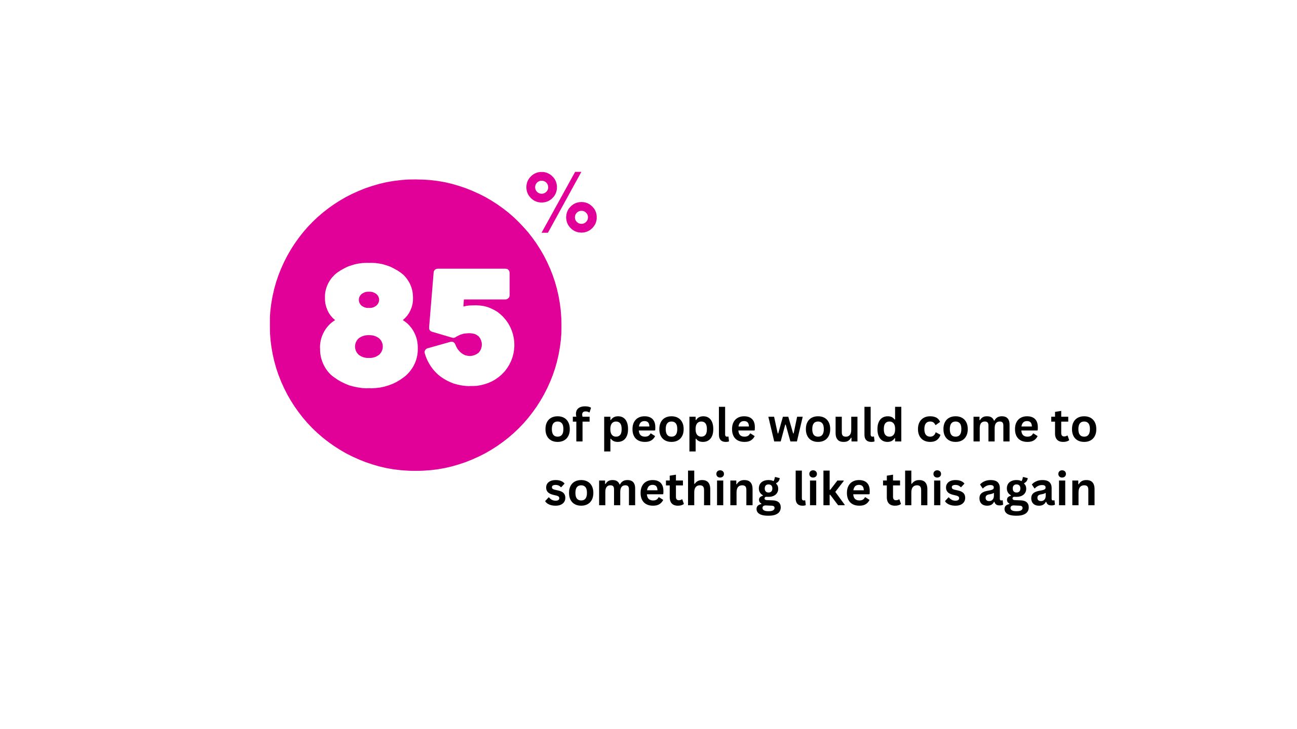 nearly 90% of people would come to something like this again