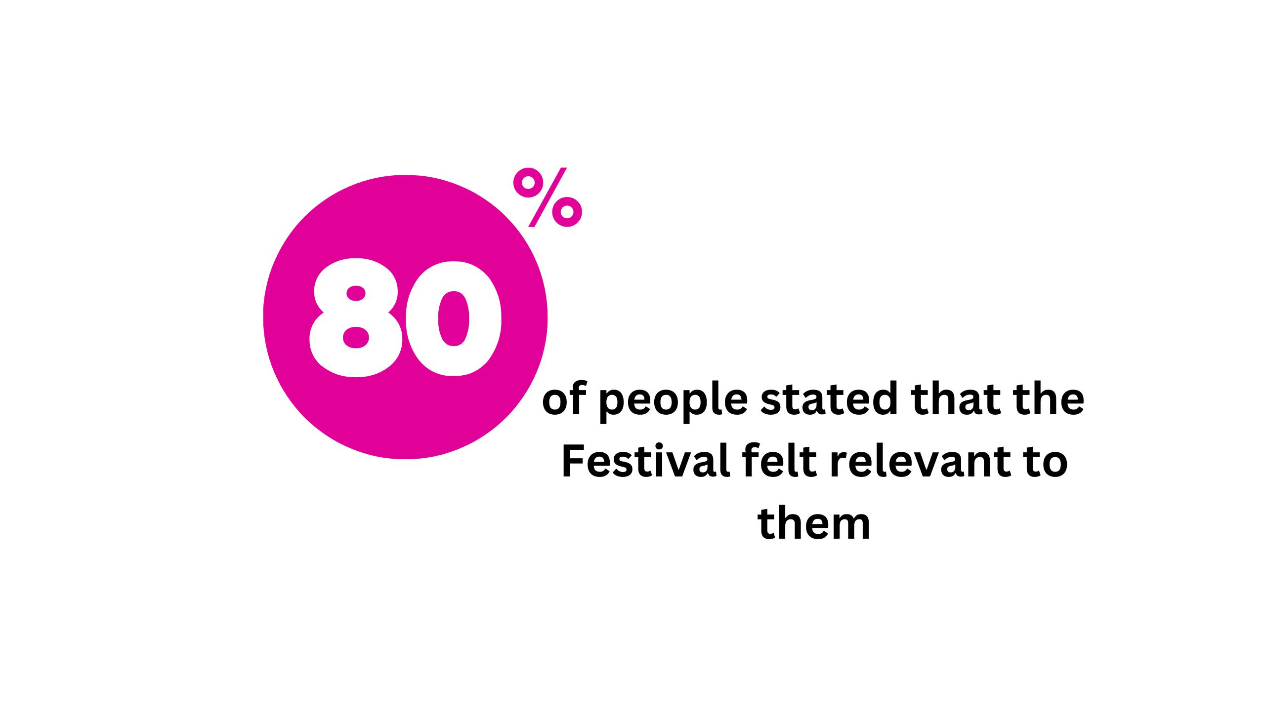over 80% of people stated that the festival felt relevant to them