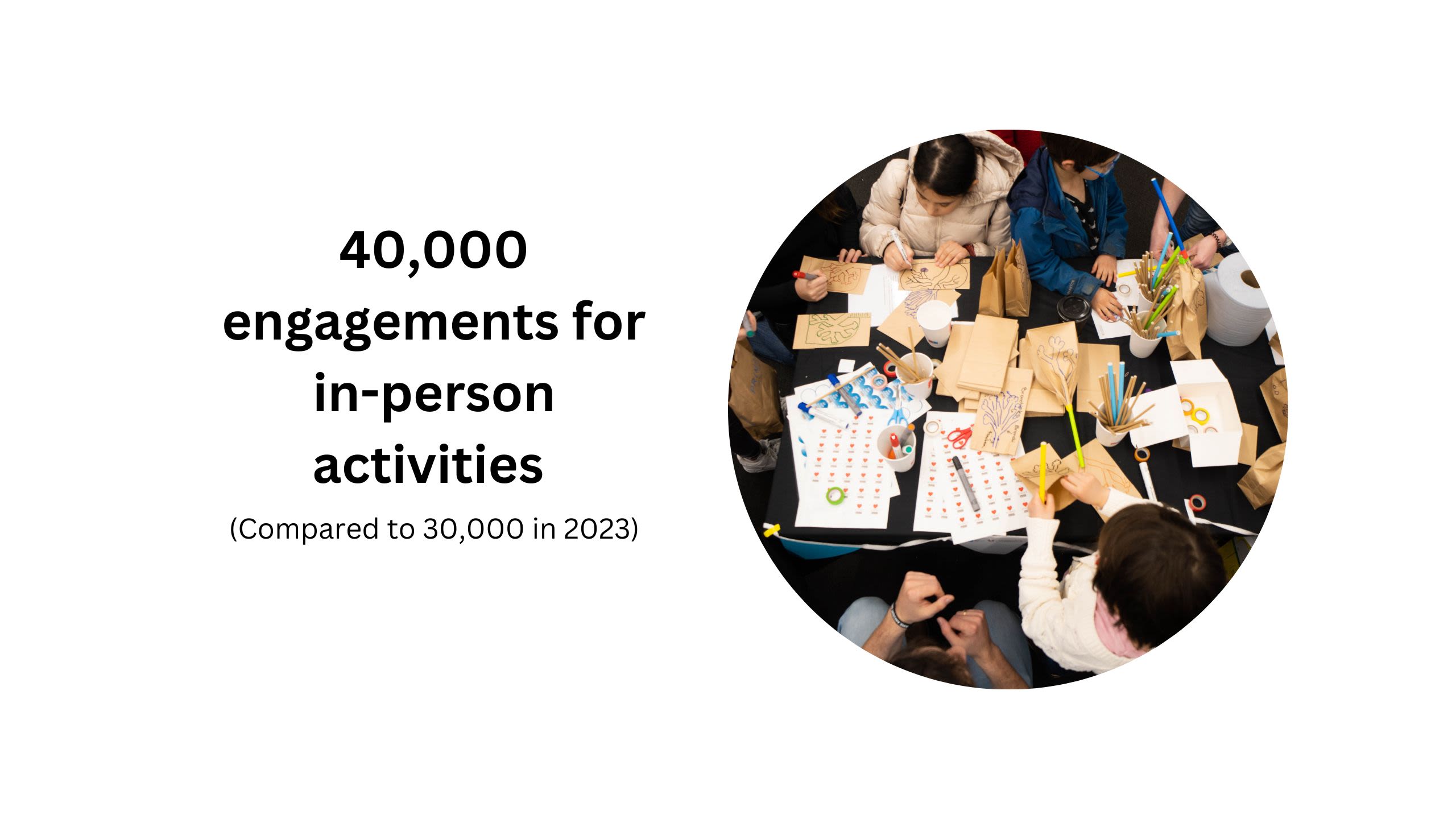 30,000 engagements for in-person activities (compared to 10,000 in 2022)
