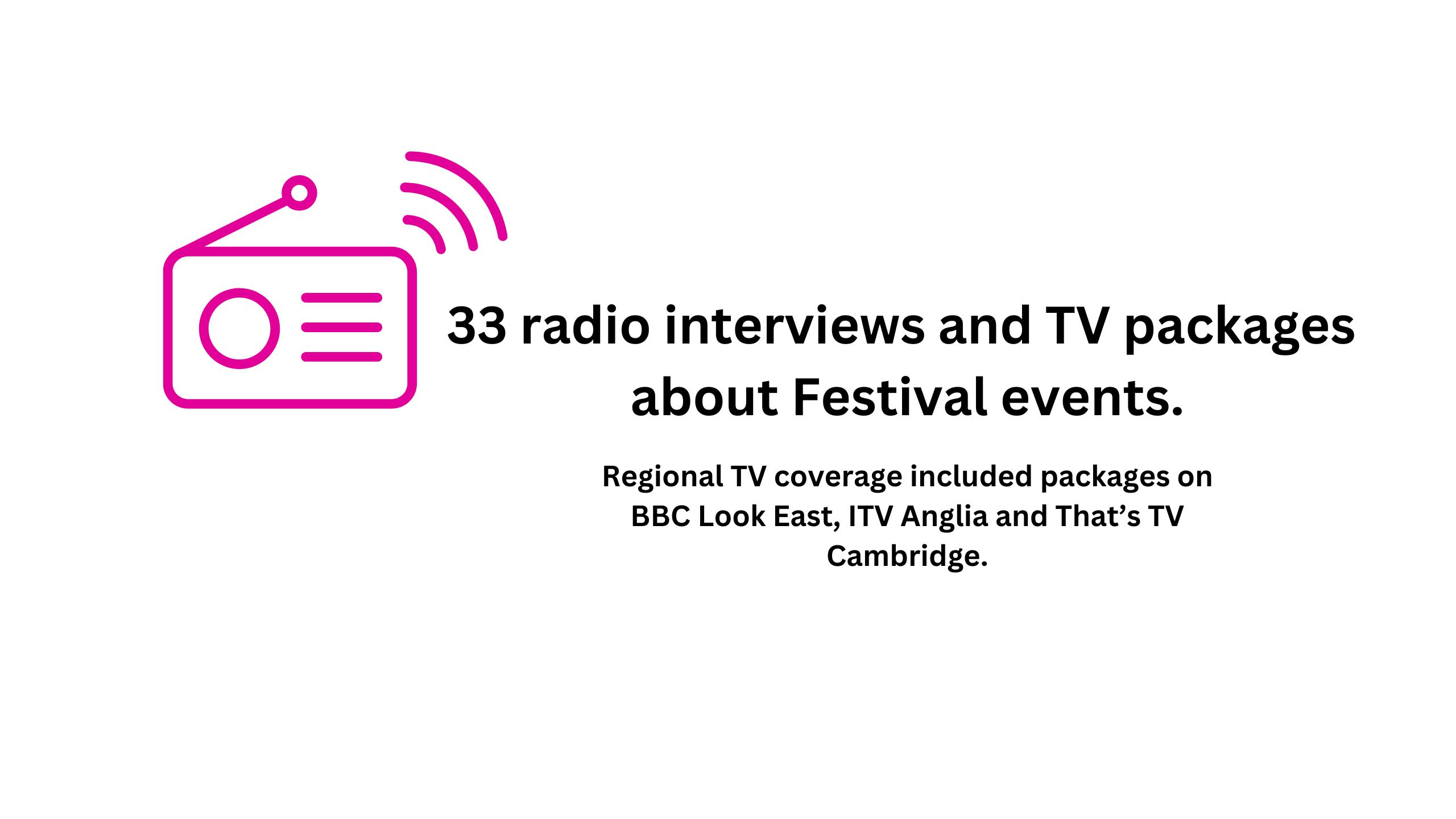 72 radio interviews and TV packages about Festival events. Regional TV coverage included packages on ITV Anglia and That’s TV Cambridge. In addition, there was national radio coverage via Times Radio and Radio 4 Woman’s Hour.