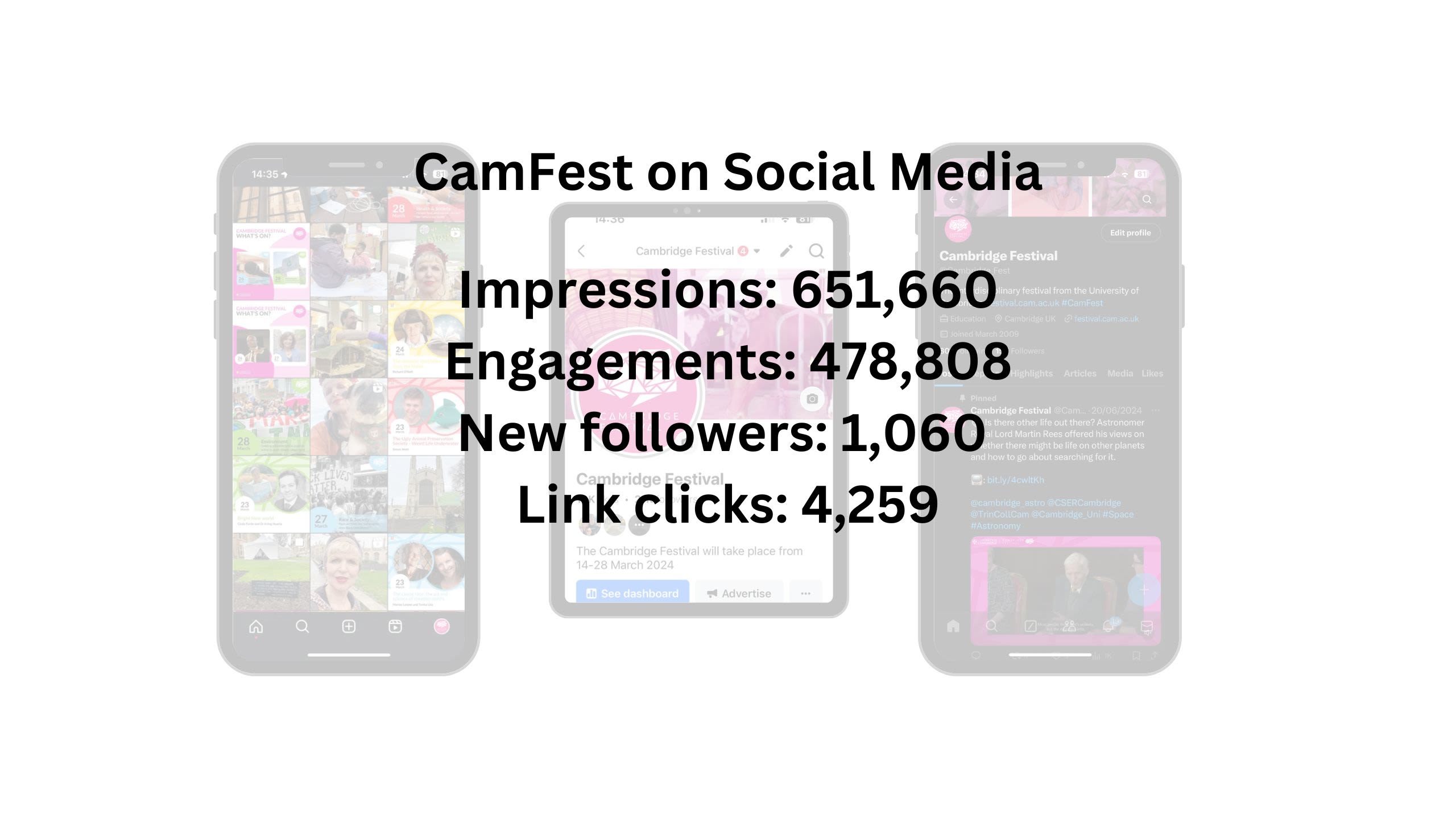 CamFest on social media: Impressions: 898,700 Engagements: 26,057 New followers: 1,012 (not including 200+ new subscribers on YouTube) Link clicks:14,288