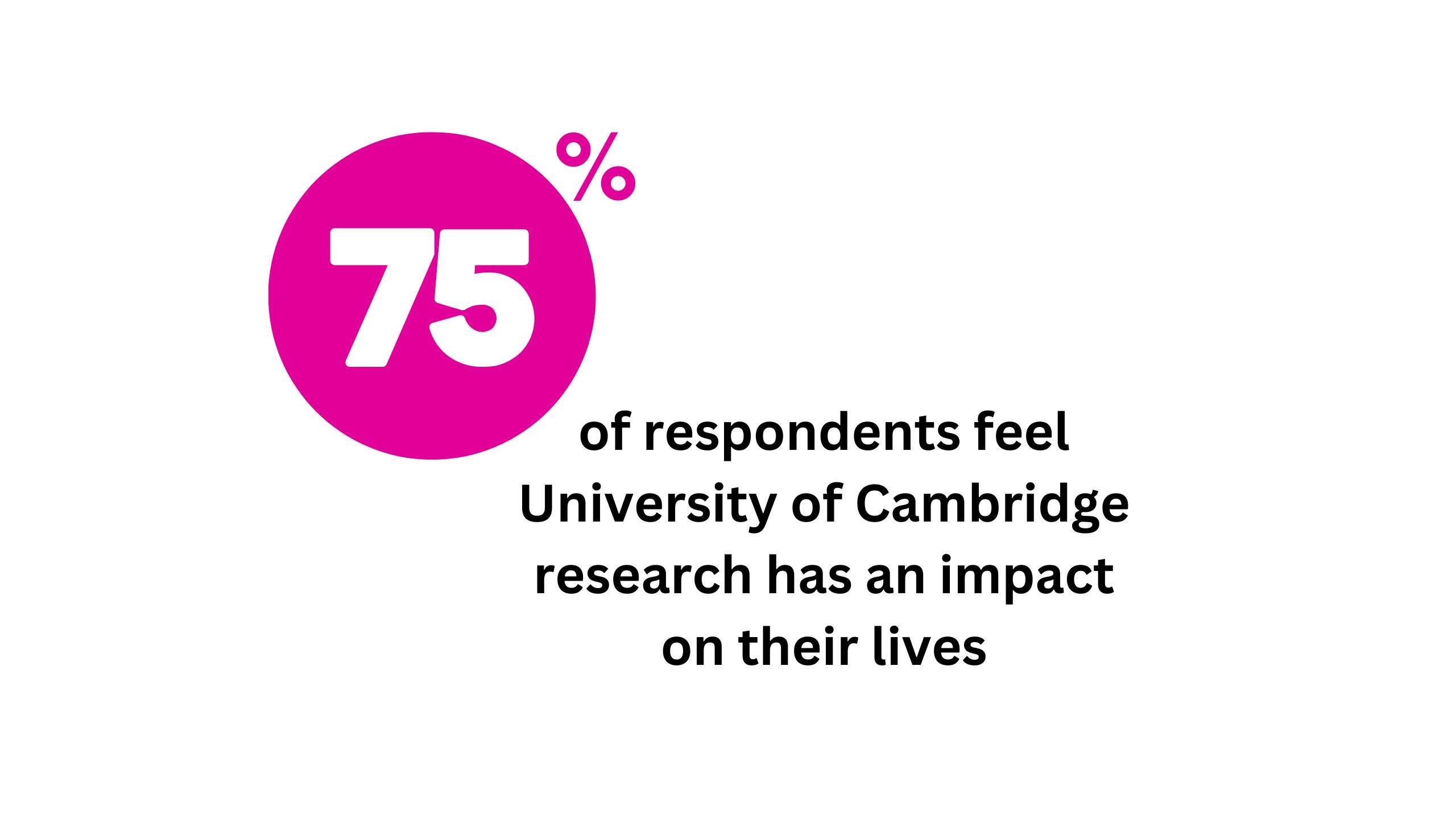 75% of respondents feel University of Cambridge research has an impact on their lives