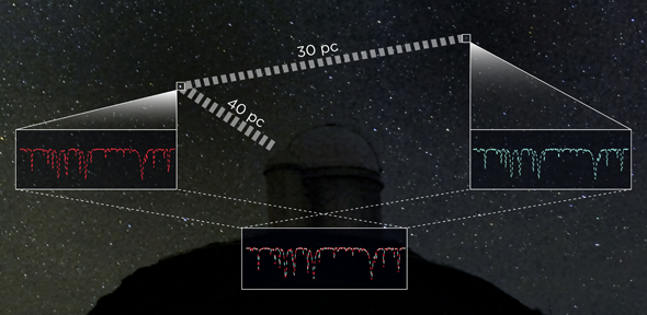 Two ‘twin’ stars with identical spectra observed by the La Silla Telescope. Since it is known that one star is 40 parsecs away, the difference in their apparent brightnesses allows calculation of the second star’s distance  - See more at: https://www.cam.ac.uk/research/news/using-stellar-twins-to-reach-the-outer-limits-of-the-galaxy#sthash.oLffpJ5M.dpuf