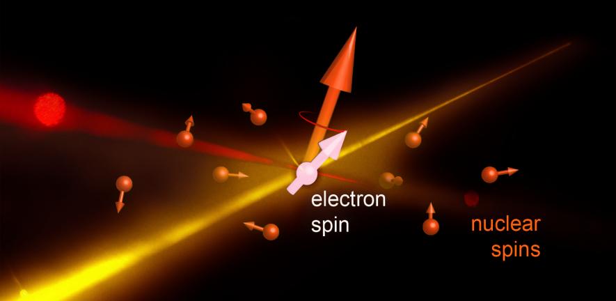 Spin manipulation in a noisy environment. In the quest for ever more precise manipulation of quantum systems, any uncontrolled interaction with the environment is usually considered detrimental.